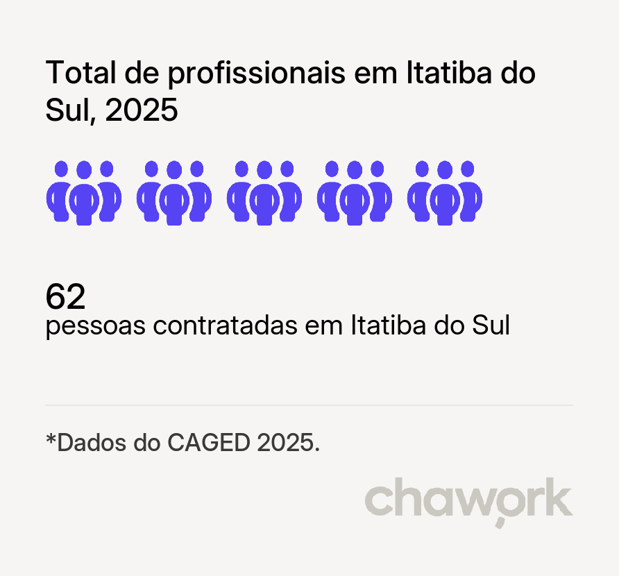 Total de profissionais contratados em Itatiba do Sul, RS