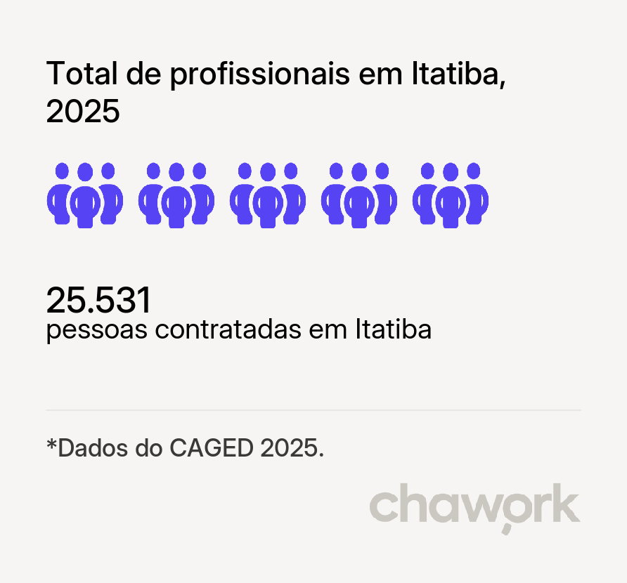 Total de profissionais contratados em Itatiba, SP