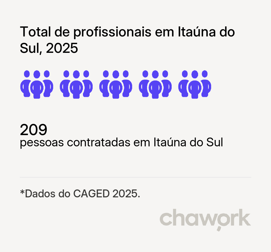 Total de profissionais contratados em Itaúna do Sul, PR