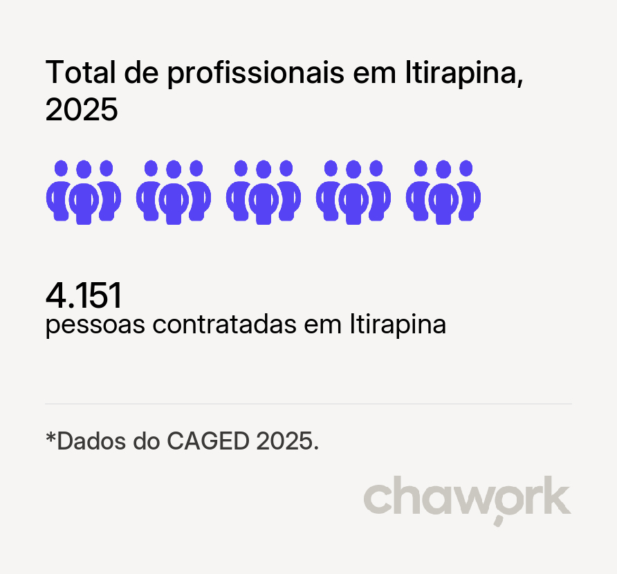 Total de profissionais contratados em Itirapina, SP
