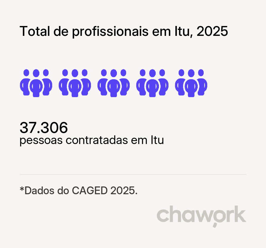 Total de profissionais contratados em Itu, SP