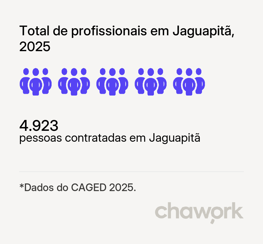 Total de profissionais contratados em Jaguapitã, PR