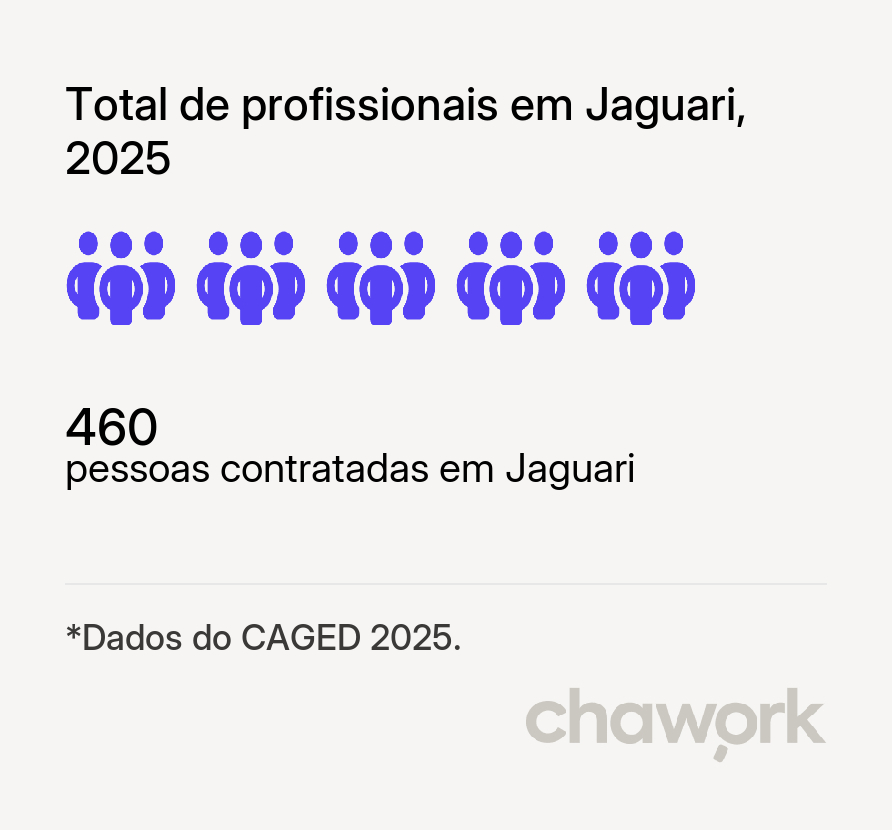 Total de profissionais contratados em Jaguari, RS