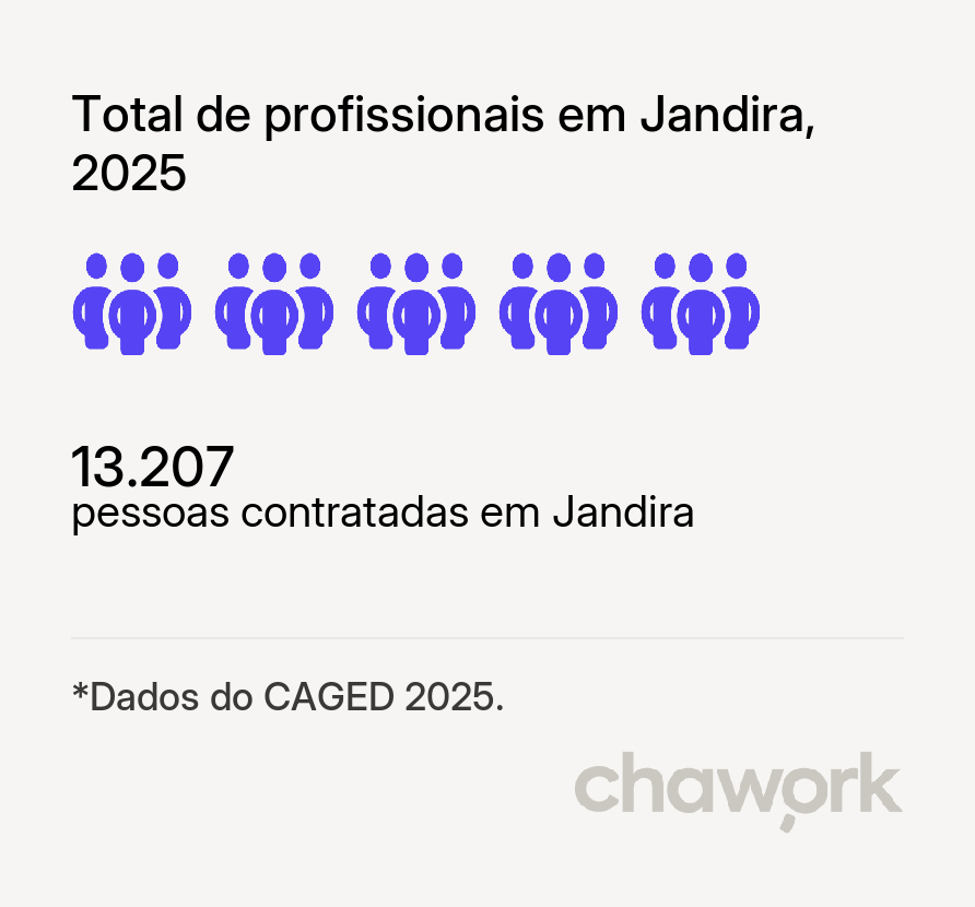 Total de profissionais contratados em Jandira, SP