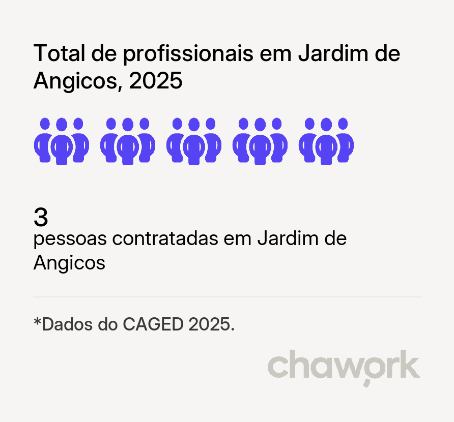 Total de profissionais contratados em Jardim de Angicos, RN