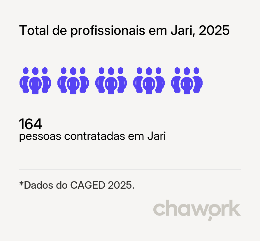 Total de profissionais contratados em Jari, RS