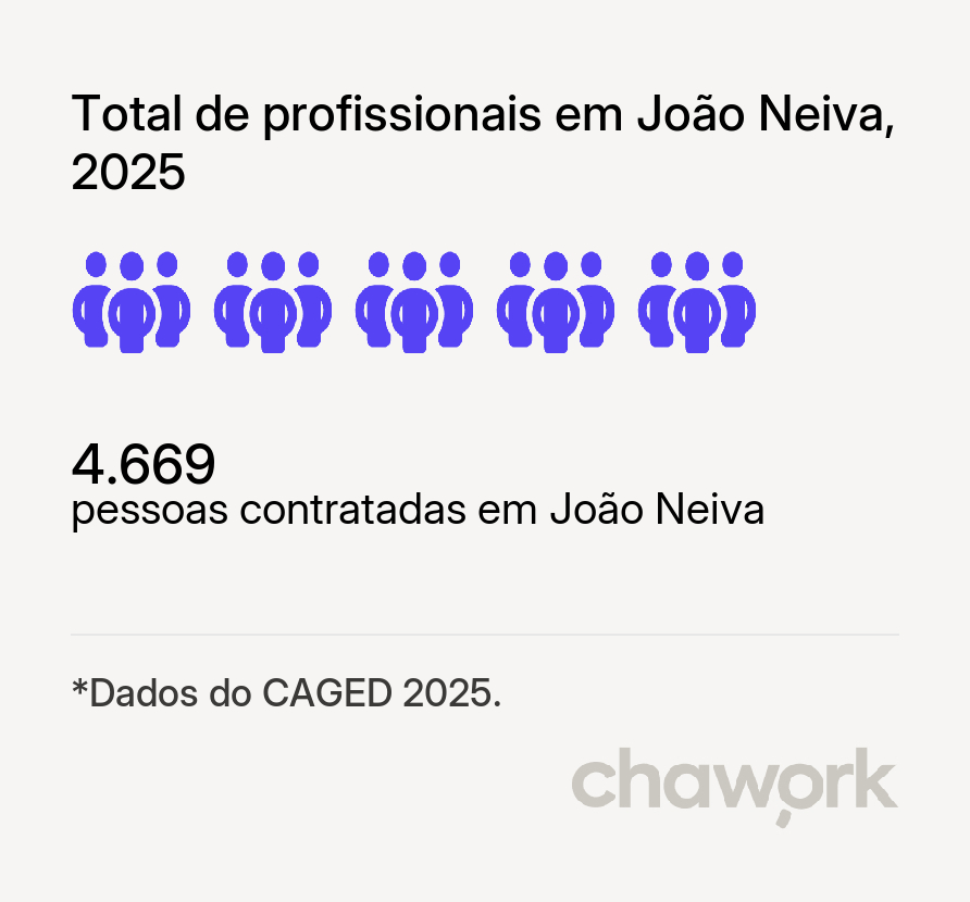 Total de profissionais contratados em João Neiva, ES