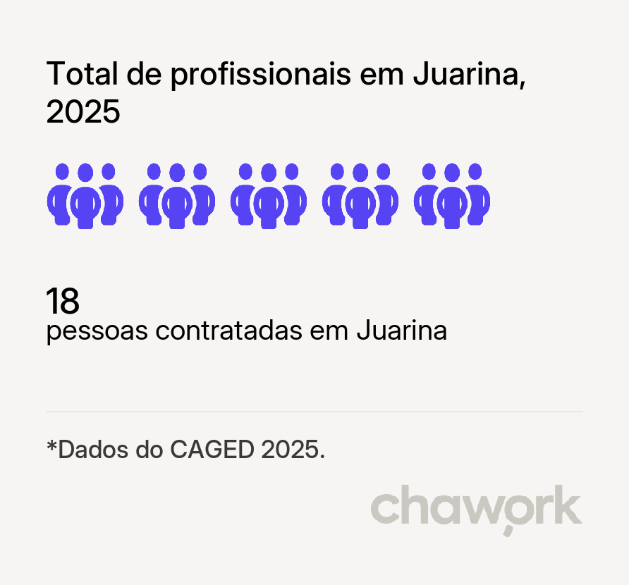 Total de profissionais contratados em Juarina, TO
