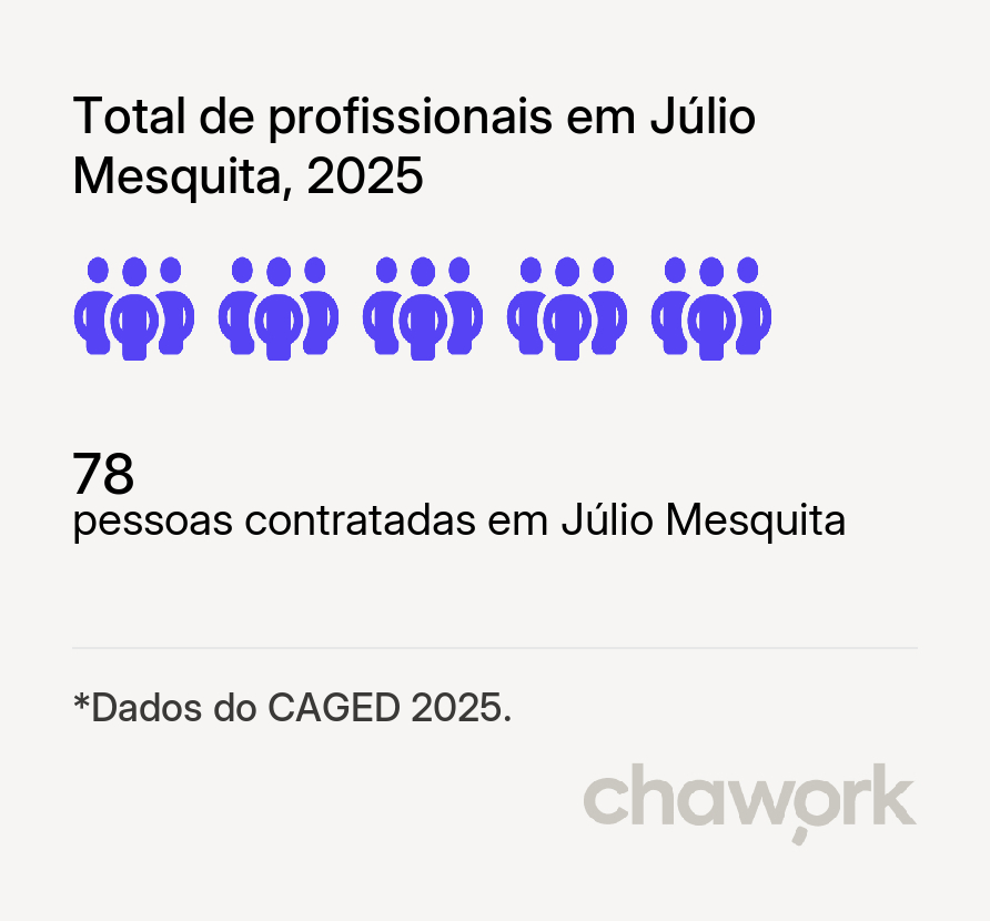Total de profissionais contratados em Júlio Mesquita, SP