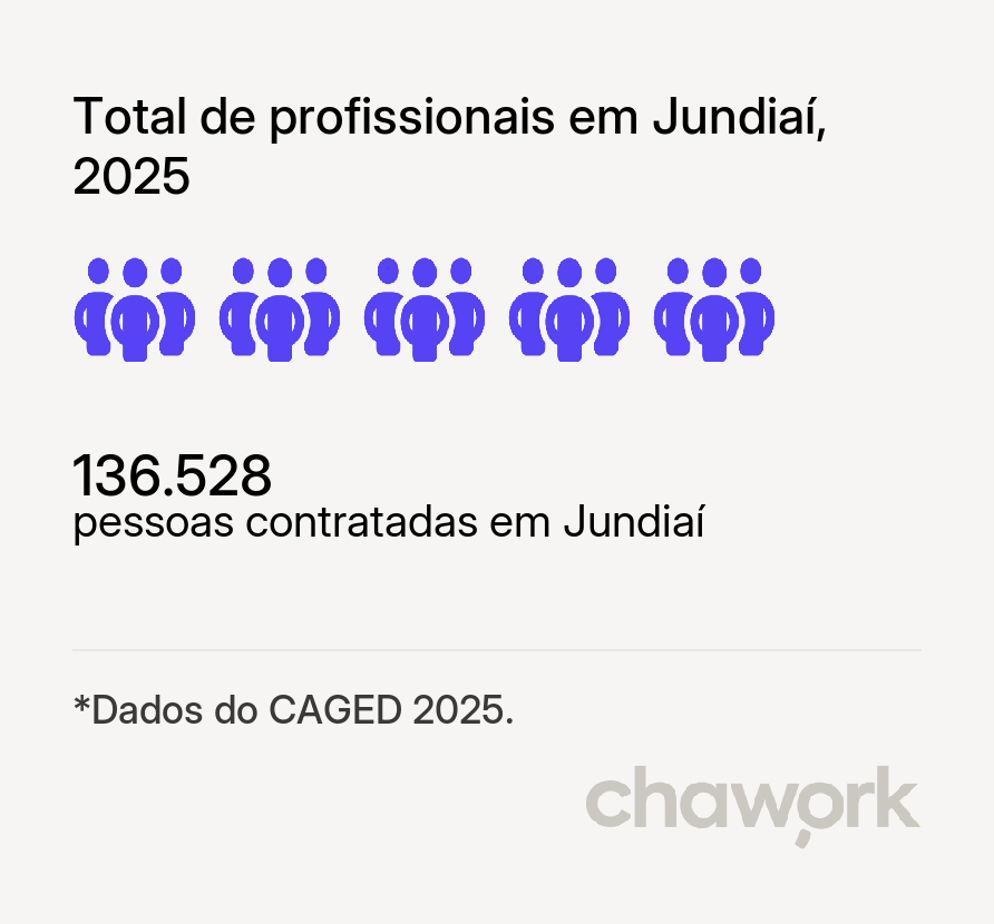 Total de profissionais contratados em Jundiaí, SP