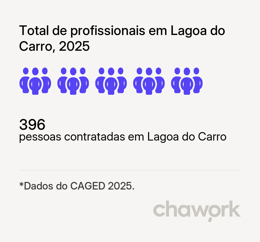 Total de profissionais contratados em Lagoa do Carro, PE
