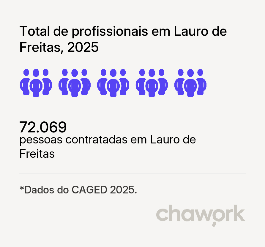 Total de profissionais contratados em Lauro de Freitas, BA