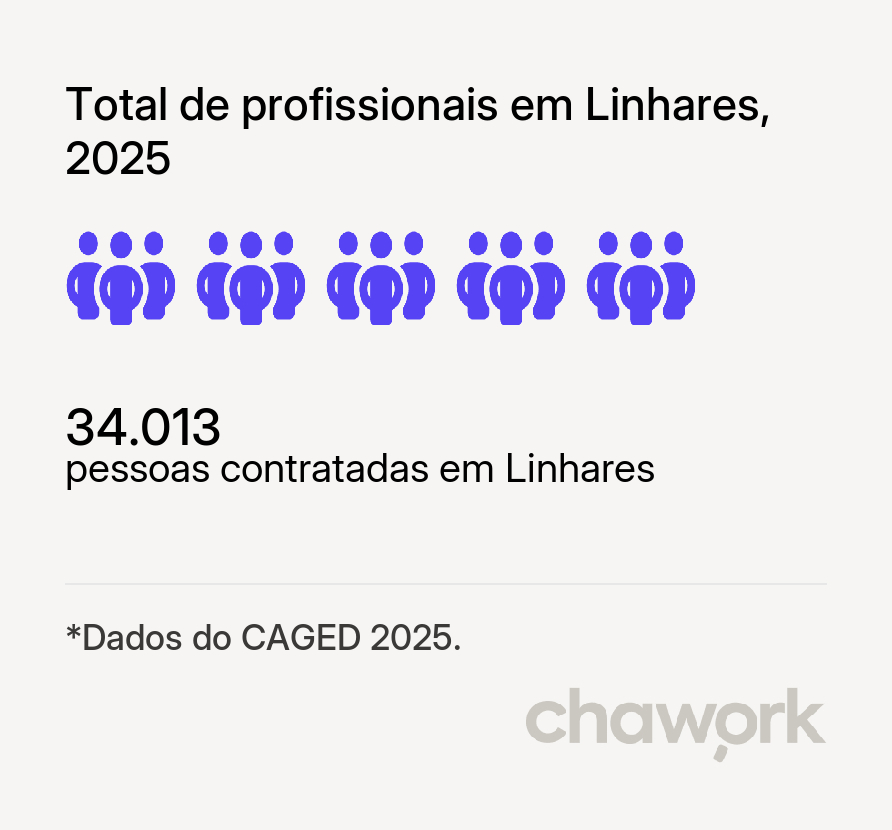 Total de profissionais contratados em Linhares, ES