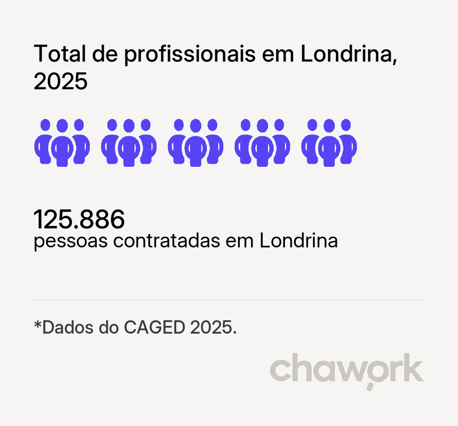 Total de profissionais contratados em Londrina, PR
