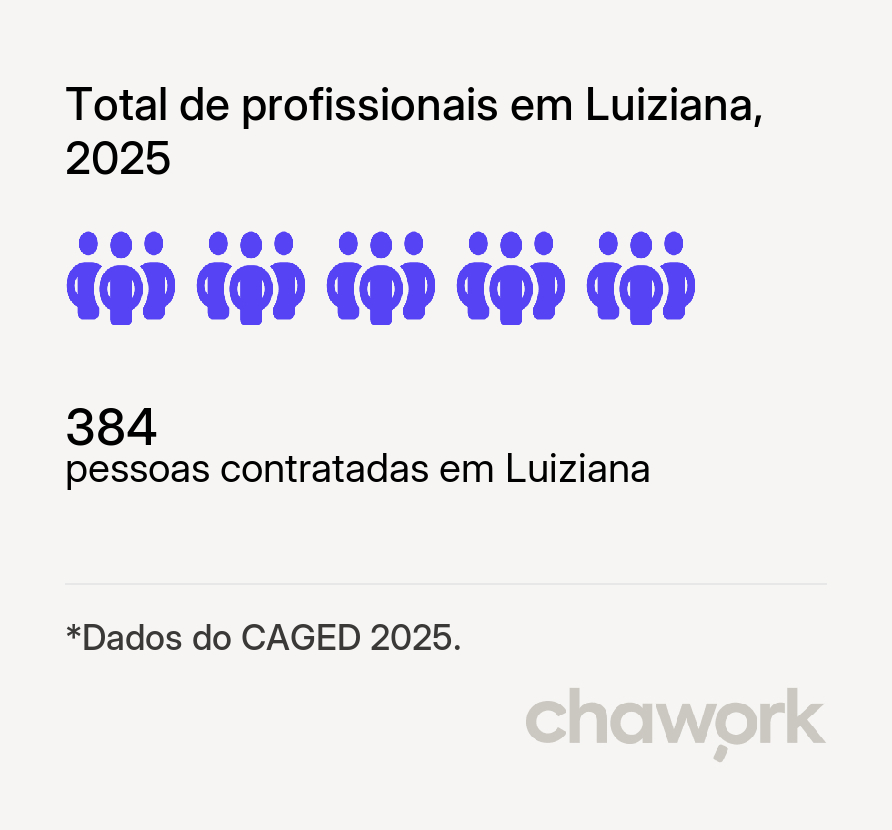 Total de profissionais contratados em Luiziana, PR