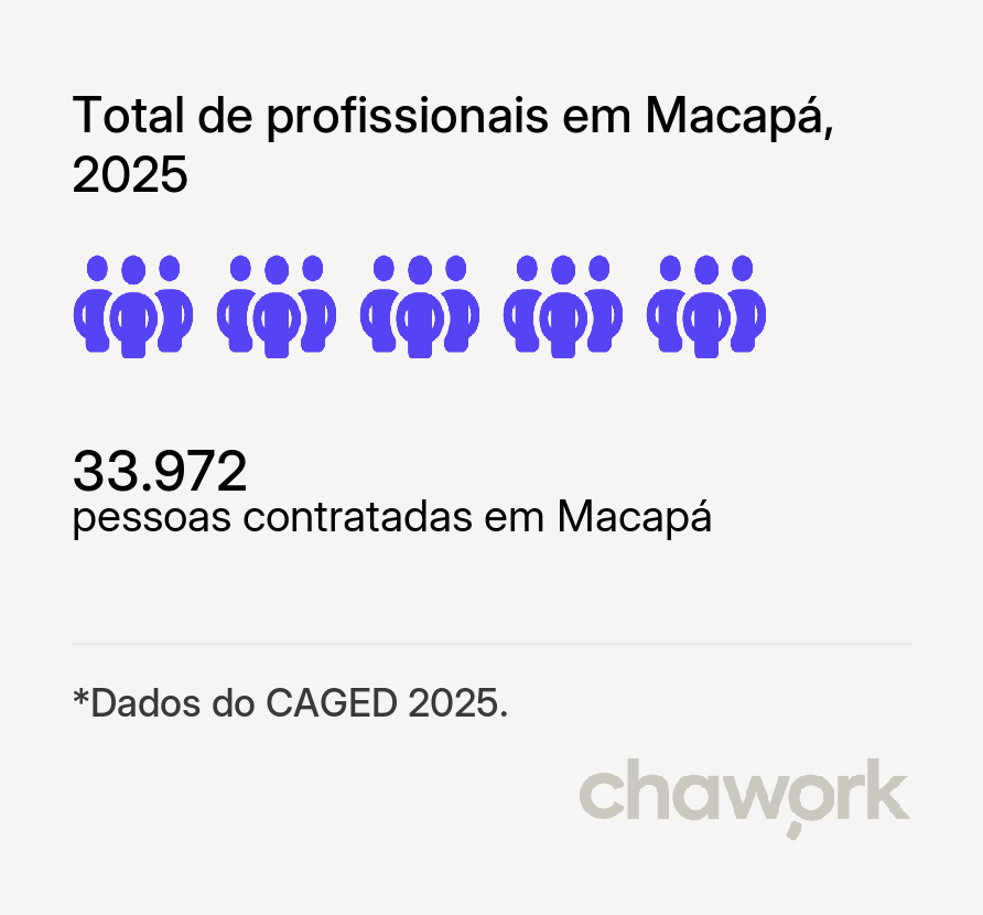Total de profissionais contratados em Macapá, AP