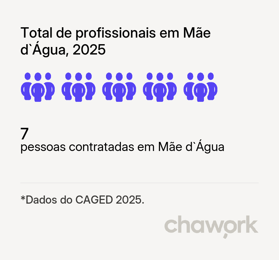 Total de profissionais contratados em Mãe d`Água, PB