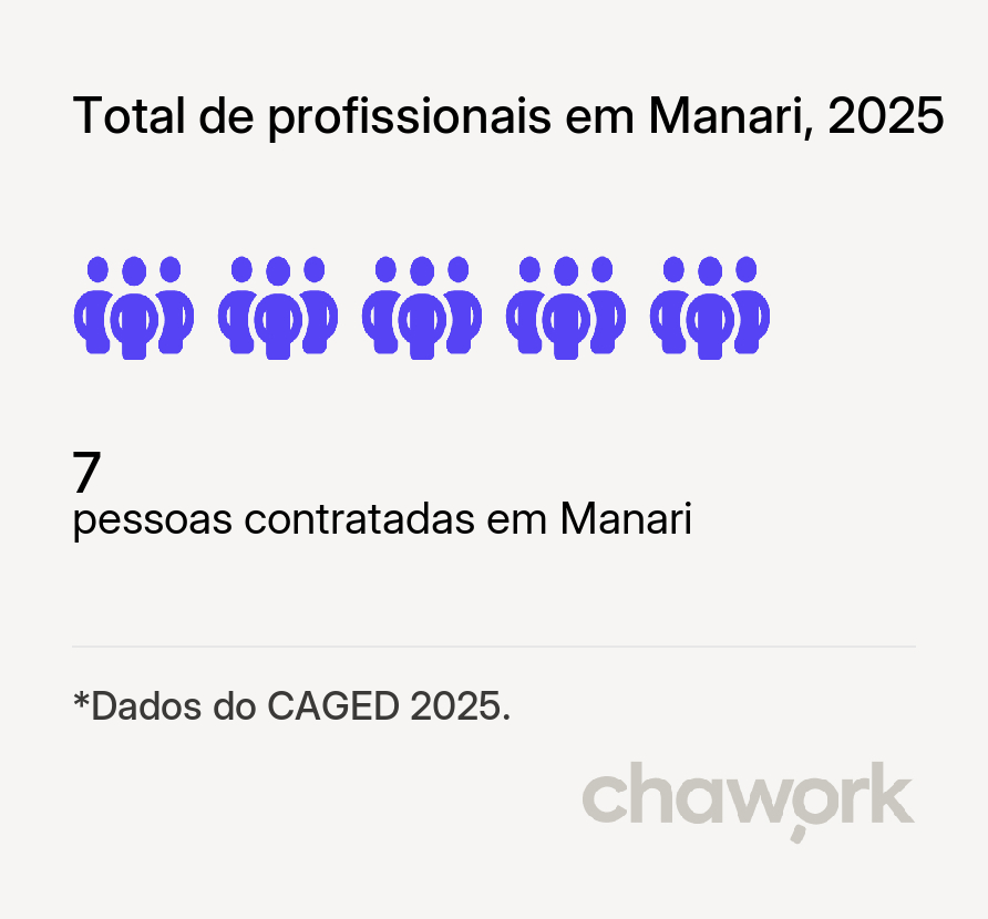 Total de profissionais contratados em Manari, PE