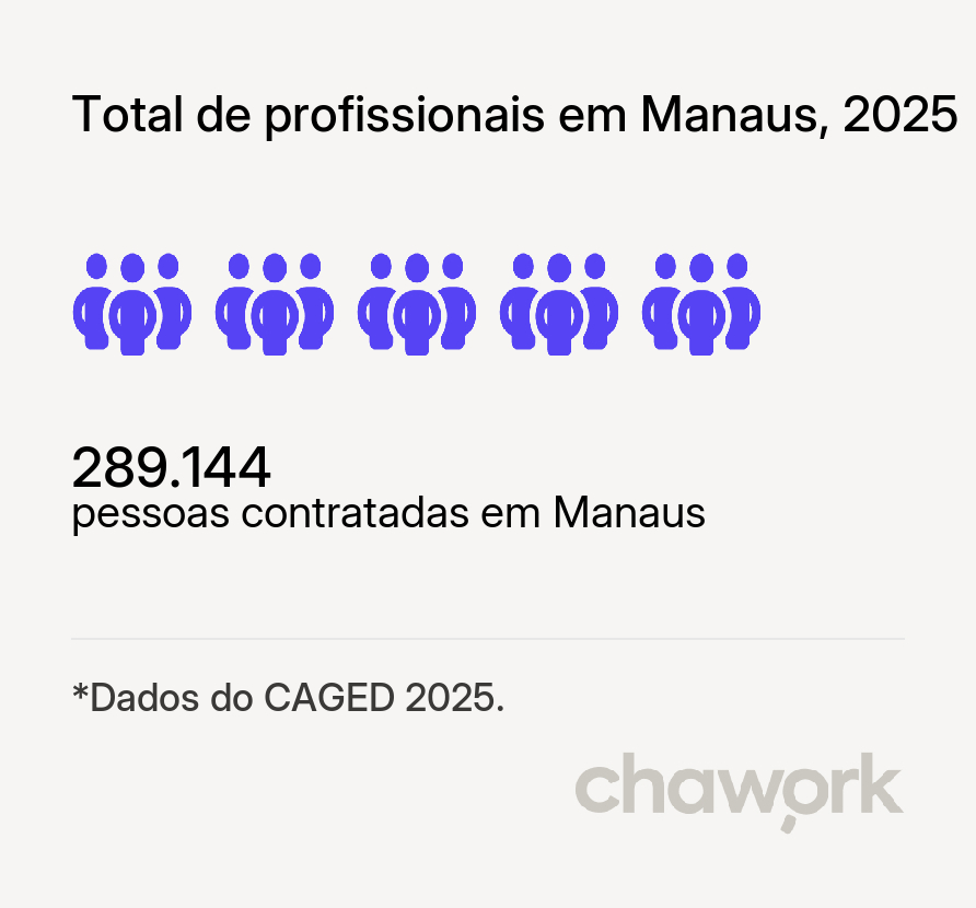 Total de profissionais contratados em Manaus, AM