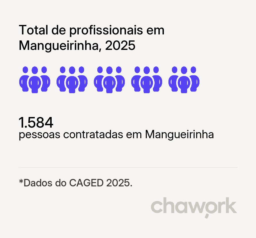Total de profissionais contratados em Mangueirinha, PR