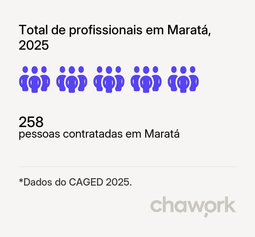 Total de profissionais contratados em Maratá, RS