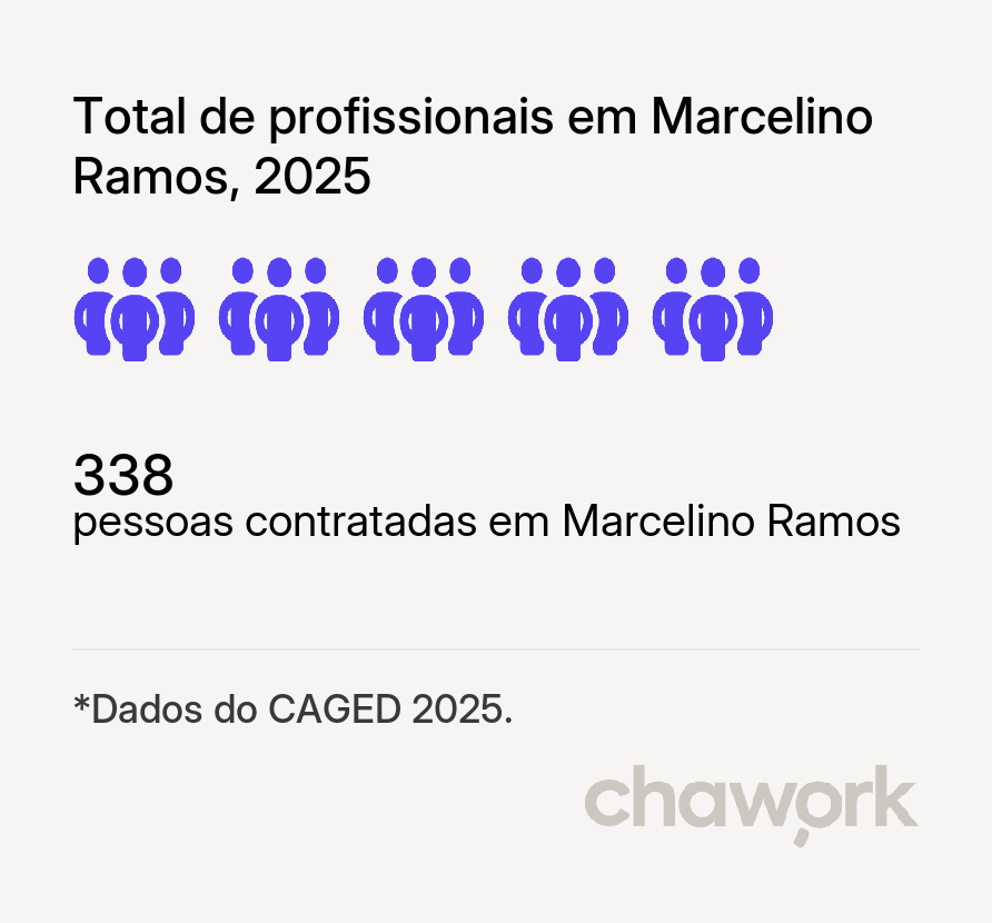 Total de profissionais contratados em Marcelino Ramos, RS