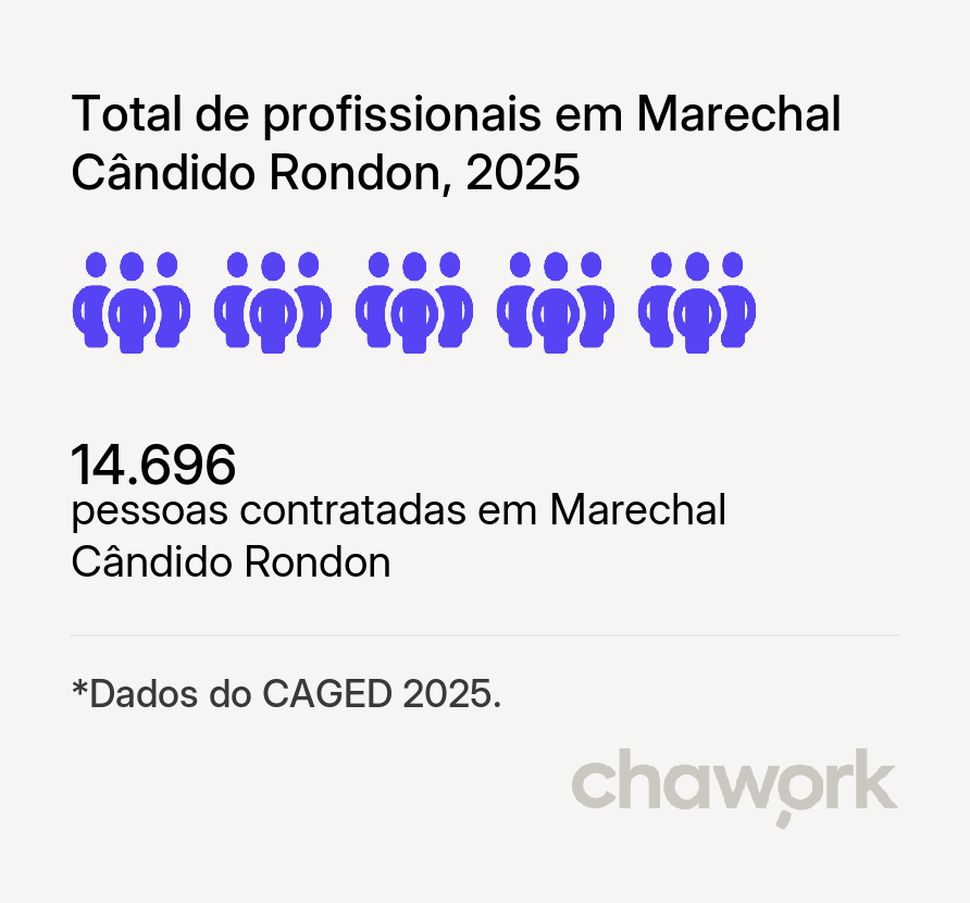Total de profissionais contratados em Marechal Cândido Rondon, PR