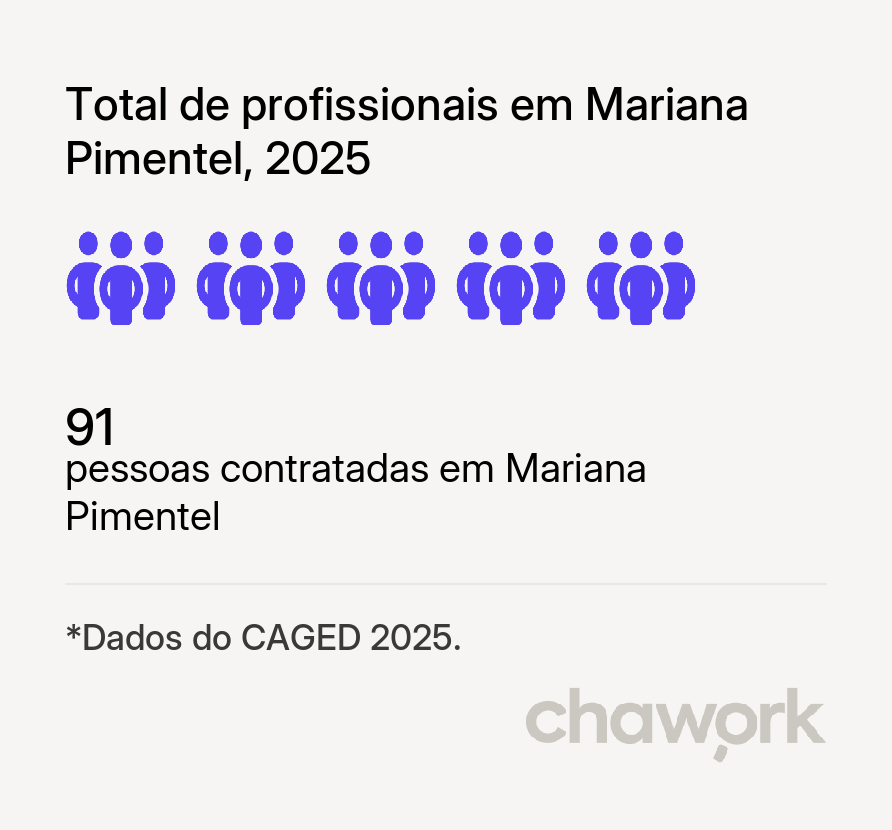 Total de profissionais contratados em Mariana Pimentel, RS