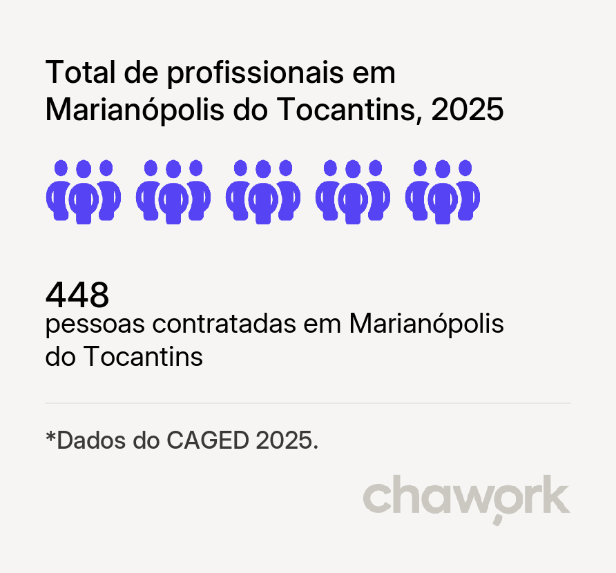 Total de profissionais contratados em Marianópolis do Tocantins, TO