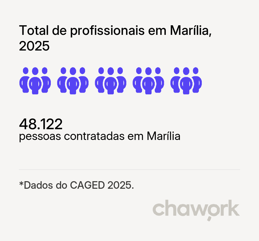 Total de profissionais contratados em Marília, SP