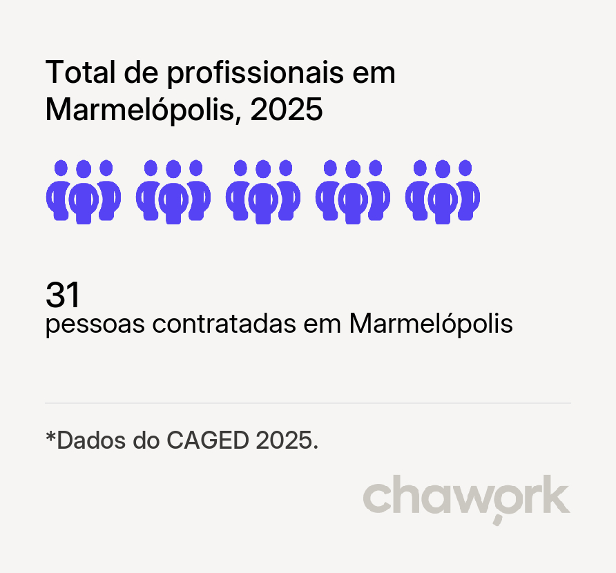 Total de profissionais contratados em Marmelópolis, MG