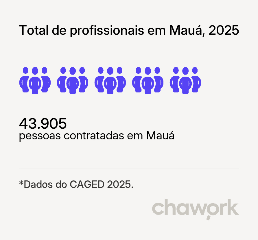 Total de profissionais contratados em Mauá, SP
