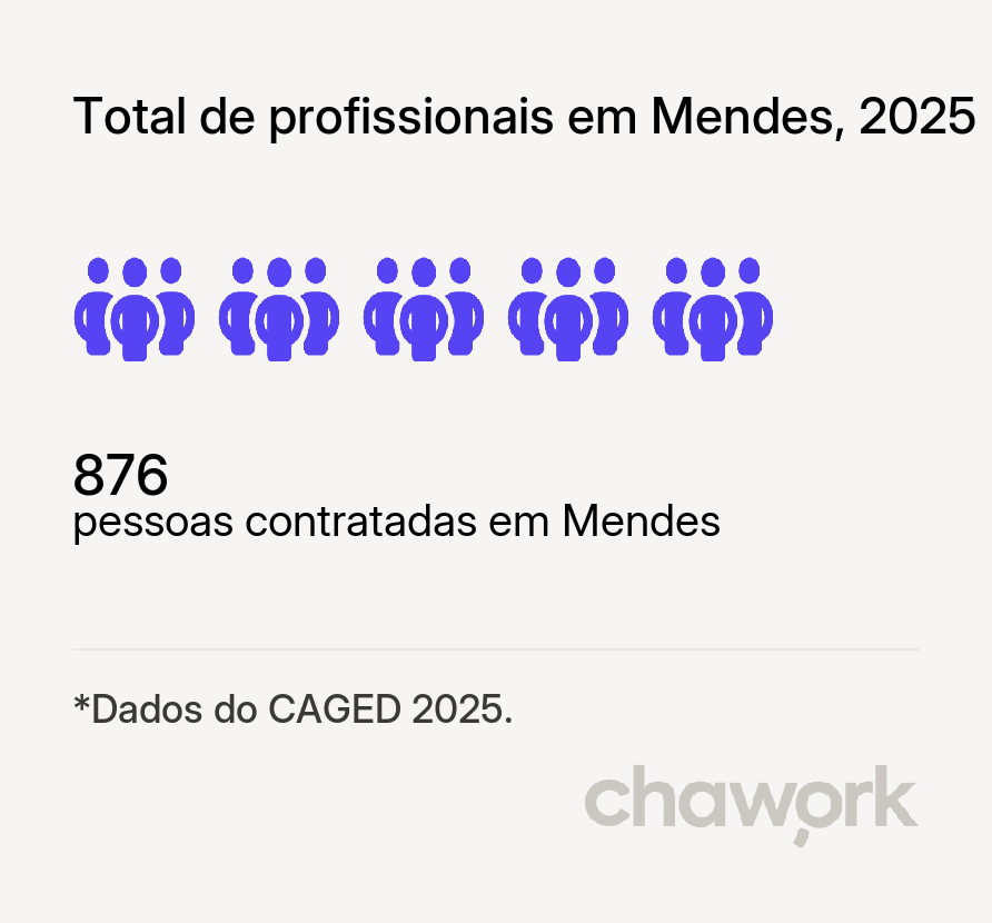 Total de profissionais contratados em Mendes, RJ