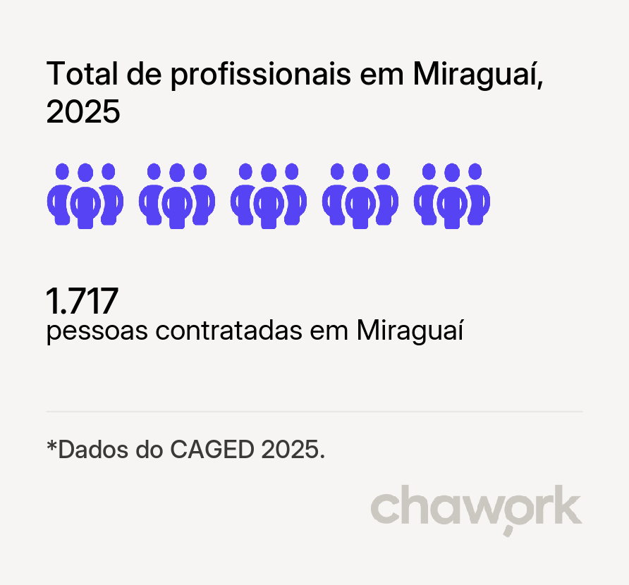 Total de profissionais contratados em Miraguaí, RS
