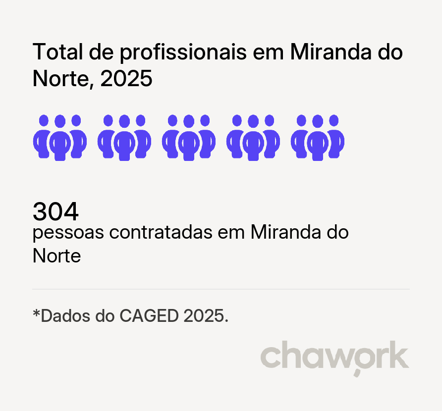 Total de profissionais contratados em Miranda do Norte, MA