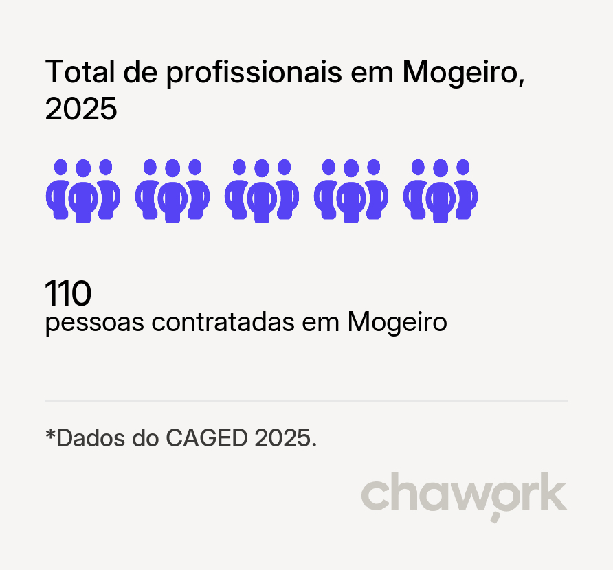 Total de profissionais contratados em Mogeiro, PB