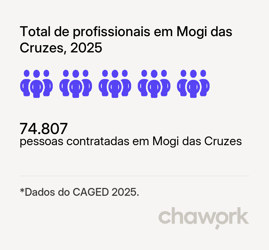Total de profissionais contratados em Mogi das Cruzes, SP