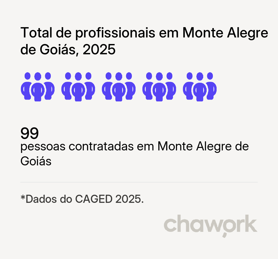 Total de profissionais contratados em Monte Alegre de Goiás, GO