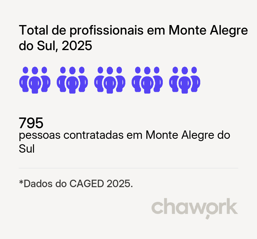 Total de profissionais contratados em Monte Alegre do Sul, SP