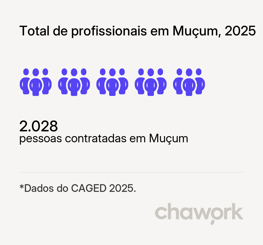 Total de profissionais contratados em Muçum, RS