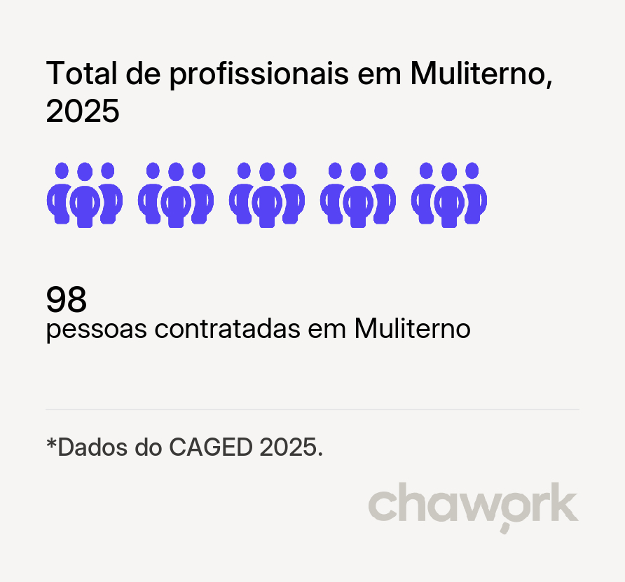 Total de profissionais contratados em Muliterno, RS