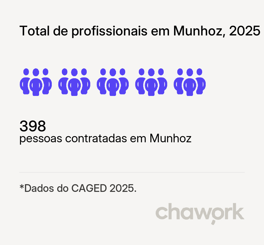 Total de profissionais contratados em Munhoz, MG