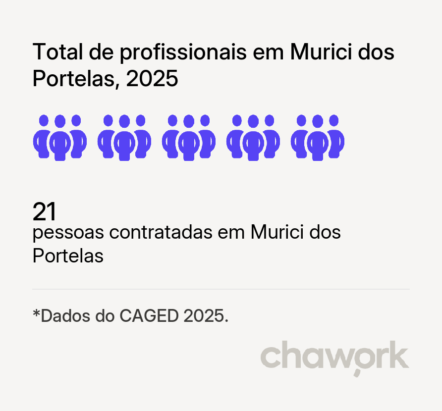 Total de profissionais contratados em Murici dos Portelas, PI