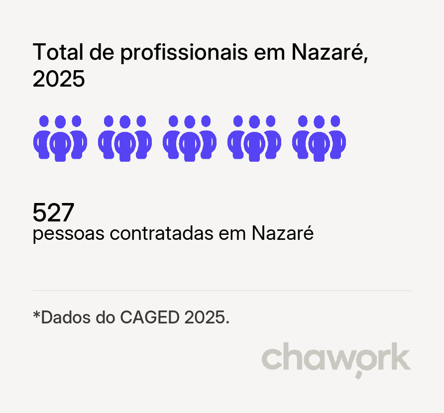 Total de profissionais contratados em Nazaré, TO