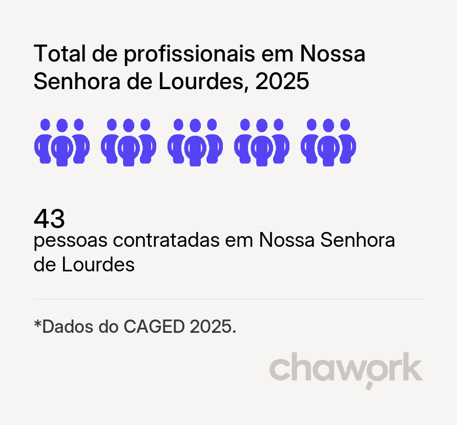 Total de profissionais contratados em Nossa Senhora de Lourdes, SE