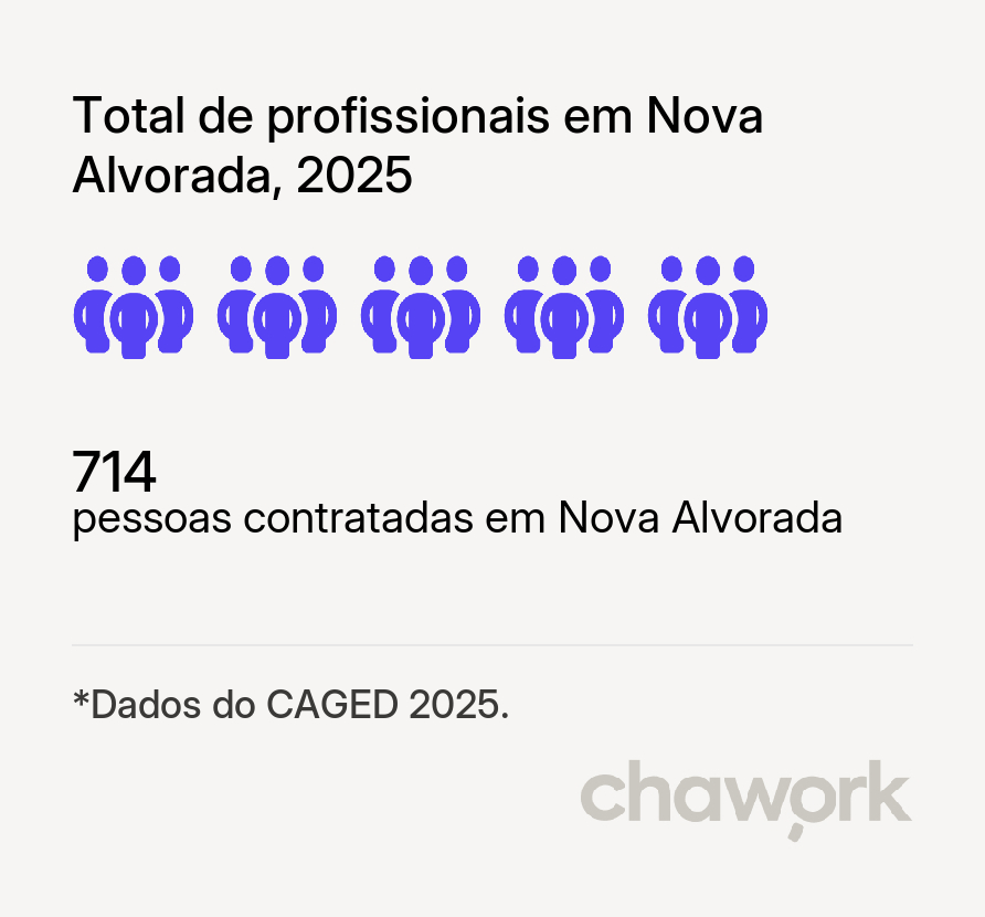 Total de profissionais contratados em Nova Alvorada, RS