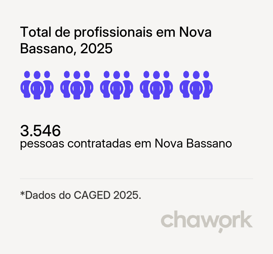 Total de profissionais contratados em Nova Bassano, RS