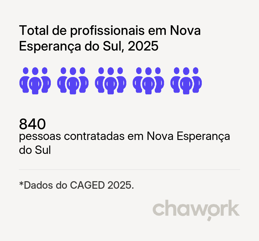 Total de profissionais contratados em Nova Esperança do Sul, RS