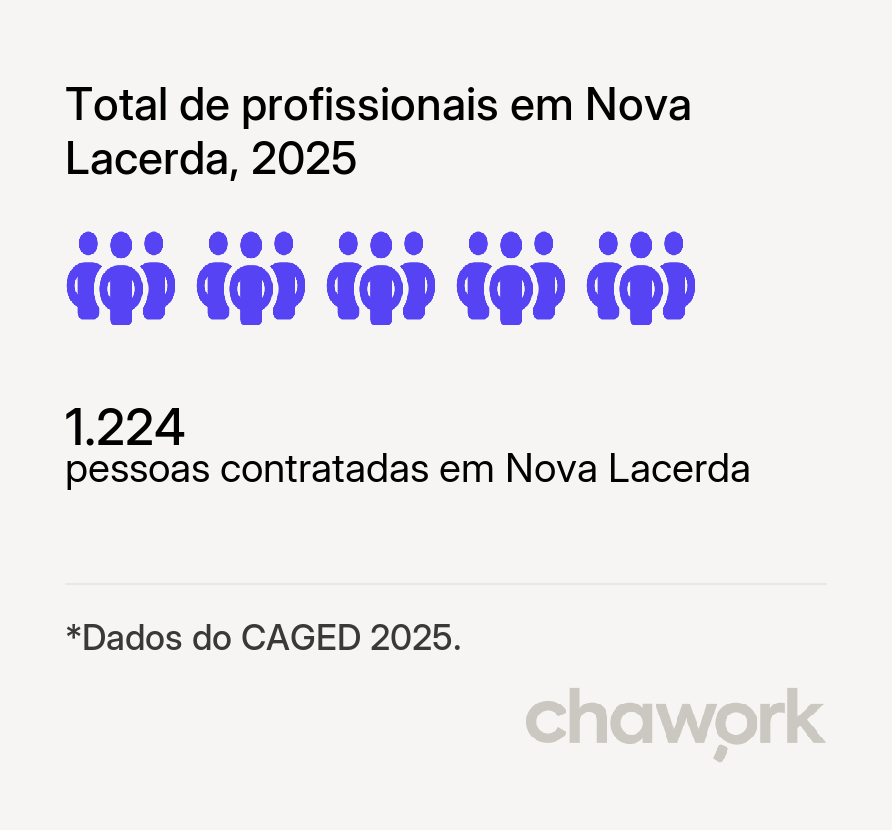 Total de profissionais contratados em Nova Lacerda, MT