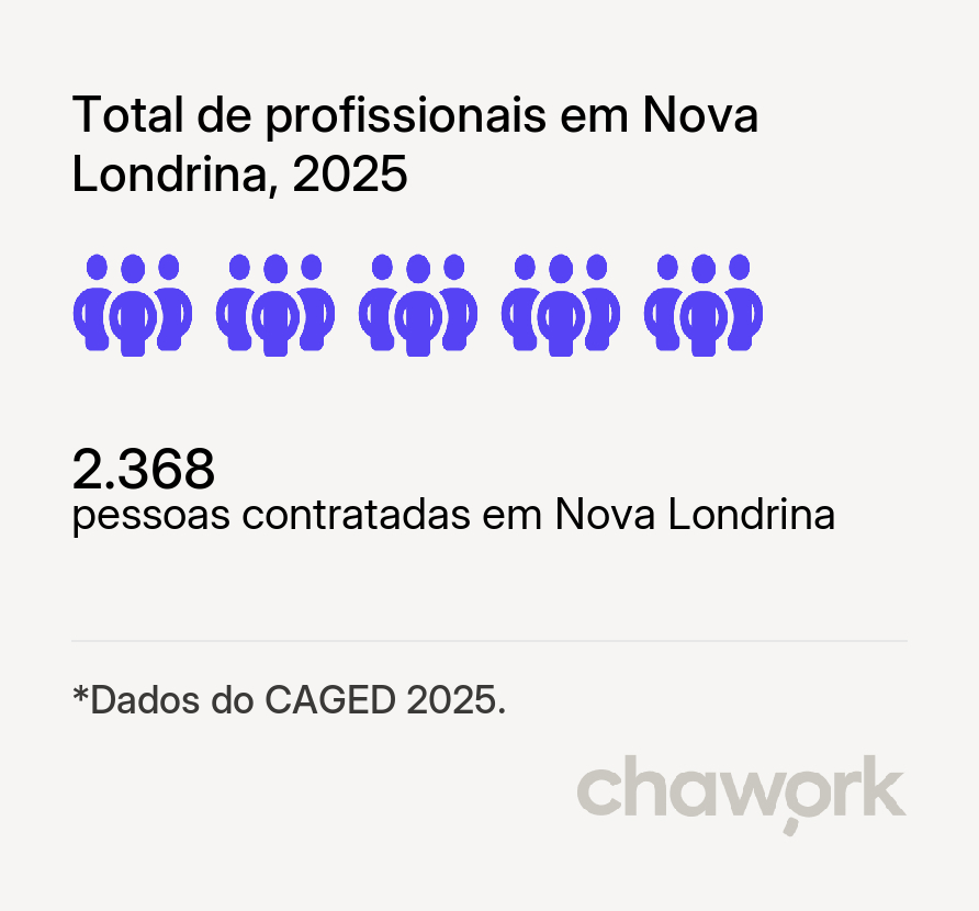 Total de profissionais contratados em Nova Londrina, PR